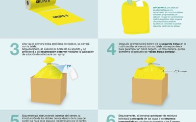 Gestión de Residuos: COVID-19